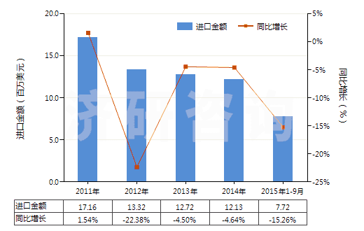 2011-2015年9月中國(guó)硫酸鋇(HS28332700)進(jìn)口總額及增速統(tǒng)計(jì) 2011-2015年9月中國(guó)硫酸鋇(HS28332700)進(jìn)口總額及增速統(tǒng)計(jì)